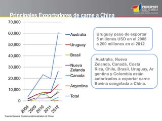 Principales Exportadores de carne a China
0
10,000
20,000
30,000
40,000
50,000
60,000
70,000
Australia
Uruguay
Brasil
Nueva
Zelanda
Canada
Argentina
Total
Uruguay paso de exportar
5 millones USD en el 2008
a 200 millones en el 2012
Australia, Nueva
Zelanda, Canadá, Costa
Rica, Chile, Brasil, Uruguay, Ar
gentina y Colombia están
autorizados a exportar carne
Bovina congelada a China.
Fuente General Customs Adminsitration of China
 
