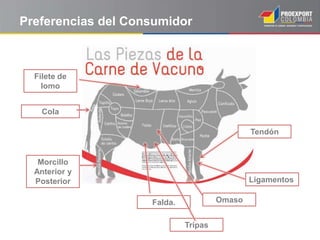 Preferencias del Consumidor
Filete de
lomo
Morcillo
Anterior y
Posterior
Tendón
OmasoFalda.
Tripas
Ligamentos
Cola
 