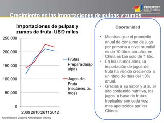 Crecimiento en las Importaciones de pulpas y zumos
0
50,000
100,000
150,000
200,000
250,000
20092010 2011 2012
Importaciones de pulpas y
zumos de fruta. USD miles
Frutas
Preparadas(p
ulpa)
Jugos de
Fruta
(nectares, zu
mos)
Oportunidad
• Mientras que el promedio
anual de consumo de jugo
por persona a nivel mundial
es de 10 litros por año, en
China es tan solo de 1 litro.
• En los últimos años, la
importación de jugos de
fruta ha venido creciendo a
un ritmo de mas del 10%
anual.
• Gracias a su sabor y a su al
alto contenido nutritivo, los
jugos a base de frutas
tropicales son cada vez
mas apetecidos por los
Chinos
Fuente General Customs Adminsitration of China
 