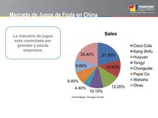 Mercado de Jugos de Fruta en China
21.30%
12.60%
12.20%
10.10%
4.40%
9.40%
9.60%
20.40%
Sales
Coca Cola
Kang Shifu
Huiyuan
Tongyi
Chunguole
Pepsi Co
Wahaha
Otras
La industria de jugos
esta controlado por
grandes y pocas
empresas.
Fuente Bagao. Zhongguo Guozhi
 