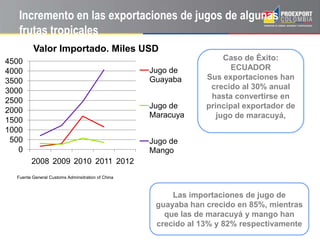 Incremento en las exportaciones de jugos de algunas
frutas tropicales
0
500
1000
1500
2000
2500
3000
3500
4000
4500
2008 2009 2010 2011 2012
Valor Importado. Miles USD
Jugo de
Guayaba
Jugo de
Maracuya
Jugo de
Mango
Fuente General Customs Adminsitration of China
Las importaciones de jugo de
guayaba han crecido en 85%, mientras
que las de maracuyá y mango han
crecido al 13% y 82% respectivamente
Caso de Éxito:
ECUADOR
Sus exportaciones han
crecido al 30% anual
hasta convertirse en
principal exportador de
jugo de maracuyá,
 