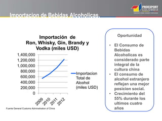 Importacion de Bebidas Alcoholicas.
Oportunidad
• El Consumo de
Bebidas
Alcoholicas es
considerado parte
integral de la
cultura china
• El consumo de
alcohol extranjero
reflejan una mejor
posicion social.
• Crecimiento del
55% durante los
ultimos cuatro
años
0
200,000
400,000
600,000
800,000
1,000,000
1,200,000
1,400,000
Importación de
Ron, Whisky, Gin, Brandy y
Vodka (miles USD)
Importacion
Total de
Alcohol
(miles USD)
Fuente General Customs Adminsitration of China
 