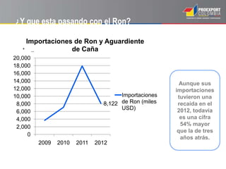¿Y que esta pasando con el Ron?
• _
8,122
0
2,000
4,000
6,000
8,000
10,000
12,000
14,000
16,000
18,000
20,000
2009 2010 2011 2012
Importaciones de Ron y Aguardiente
de Caña
Importaciones
de Ron (miles
USD)
Aunque sus
importaciones
tuvieron una
recaída en el
2012, todavía
es una cifra
54% mayor
que la de tres
años atrás.
 