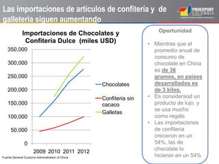 Las importaciones de articulos de confitería y de
galleteria siguen aumentando
0
50,000
100,000
150,000
200,000
250,000
300,000
350,000
2009 2010 2011 2012
Importaciones de Chocolates y
Confiteria Dulce (miles USD)
Chocolates
Confiteria sin
cacaco
Galletas
Oportunidad
• Mientras que el
promedio anual de
consumo de
chocolate en China
es de 36
gramos, en países
desarrollados es
de 3 kilos.
• Es consideraod un
producto de lujo, y
se usa mucho
como regalo.
• Las importaciones
de confiteria
crecieron en un
54%, las de
chocolate lo
hicieron en un 54%Fuente General Customs Adminsitration of China
 