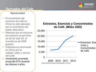 Derivados del Cafe
Oportunidad
• El crecimiento del
consumo de café en
China ha sido jalonado
por el incremento del
poder adquisitivo.
• Mientras que el consumo
por persona anual chino
es de tan solo 50, el
mundial es de 2340
gramos
• Colombia es reconocido
en China por la
calidad, sabor y aroma
del Café.
• Incremento promedio
anual del 57% durante
los últimos 4 años
0
5,000
10,000
15,000
20,000
25,000
2009 2010 2011 2012
Extractos, Esencias y Concentrados
de Café. (Miles USD)
Extractos, Ese
ncias y
Concentrados
de Café
Fuente General Customs Adminsitration of China
 