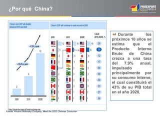 ¿Por qué China?
Durante los
próximos 10 años se
estima que el
Producto Interno
Bruto de China
crezca a una tasa
del 7.9% anual,
impulsado
principalmente por
su consumo interno,
el cual constituirá el
43% de su PIB total
en el año 2020.
Fuente: Anuario Mckinsey Company. Meet the 2020 Chiinese Consumer
 