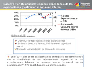 Doceavo Plan Quinquenal: Disminuir dependencia de las
exportaciones y estimular el consumo interno
En el 2011, una de las características principales del comercio fue
que el crecimiento de las importaciones superó el de las
exportaciones. Además, el consumo interno ha crecido en un
promedio del 11.9 % anual durante los ultimos 4 años.
36%
25%1.8
2.6
0
1
2
3
0%
10%
20%
30%
40%
% de las
Exportaciones en
el PIB
Aumento de
Consumo Interno
(Billones USD)
Disminuir la dependencia de las exportaciones
Estimular consumo interno, invirtiendo en seguridad
social
Expandir la importación de bienes de consumo
Nota: datos del caño 2008
Fuente: Anuario Estadístico de China 2012
 