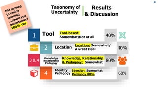 4
80%3 & 4
2
1
Tool-based:
Somewhat/Not at all
Tool 40%
Location: Somewhat/
A Great Deal
Location 40%
Knowledge, Relations...