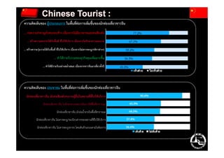 ความคิดเห็นของ ผู้ประกอบการ ในพื้นที่ต่อการเพิ่มขึ้นของนักท่องเที่ยวชาวจีน
… ก่อความรําคาญกับคนรอบข้าง เนื่องจากไม่มีมารยาทและส่งเสียงดัง
… สร้างความสกปรกให้กับพื้นที่ ที่ไปใช้บริการ เนื่องจากไม่รักษาความสะอาด
... สร้างความวุ่นวายให้กับพื้นที่ ที่ไปใช้บริการ เนื่องจากไม่เคารพกฎ/กติกาต่างๆ
... ทําให้รายรับรวมของธุรกิจคุณเพิ่มมากขึ้น
… ทําให้มีรายรับอย่างสม่ําเสมอ เนื่องจากชาวจีนมาเที่ยวทั้งปี
ความคิดเห็นของ ประชาชน ในพื้นที่ต่อการเพิ่มขึ้นของนักท่องเที่ยวชาวจีน
นักท่องเที่ยวชาวจีน มักส่งเสียงดังรบกวนผู้อื่นในสถานที่ที่ไปใช้บริการ
นักท่องเที่ยวชาวจีน ไม่รักษาความสะอาดในการใช้พื้นที่สาธารณะ
นักท่องเที่ยวชาวจีน มักถ่มน้ําลายในพื้นที่สาธารณะ
นักท่องเที่ยวชาวจีน ไม่เคารพกฎ/ระเบียบต่างๆของสถานที่ที่ไปใช้บริการ
นักท่องเที่ยวชาวจีน ไม่เคารพกฎจราจร โดยเดินข้ามถนนตามใจต้องการ
 