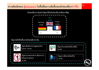 ความคิดเห็นของ ผู้ประกอบการ ในพื้นที่ต่อการเพิ่มขึ้นของนักท่องเที่ยวชาวจีน
France
14.6%
Germany
15.5%
U.K.
32.7%
นักท่องเที่ยวชาวจีนสร้างปัญหาให้กับนักท่องเที่ยวชาติใดมากที่สุด
ปัญหาหลักที่เกิดขึ้นจากนักท่องเที่ยวชาวจีน
ปัญหาเสียงดังจากการพูดคุย/ตะโกน
โวยวาย 26.3%
ปัญหาจํานวนนักท่องเที่ยวชาติอื่น
23.4%
ปัญหาความสกปรกต่างๆ เนื่องจากการ
ไม่รักษาความสะอาด
21.9%
ปัญหาการสื่อสารกันไม่เข้าใจ
15.0%
 