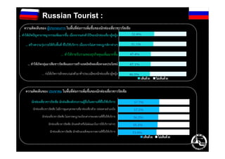 Russian TouristRussian Tourist ::
ความคิดเห็นของ ผู้ประกอบการ ในพื้นที่ต่อการเพิ่มขึ้นของนักท่องเที่ยวชาวรัสเซีย
... ทําให้เกิดปัญหาอาชญากรรมเพิ่มมากขึ้น เนื่องจากแต่งตัวโป๊ของนักท่องเที่ยวผู้หญิง
... สร้างความวุ่นวายให้กับพื้นที่ ที่ไปใช้บริการ เนื่องจากไม่เคารพกฎ/กติกาต่างๆ
... ทําให้รายรับรวมของธุรกิจคุณเพิ่มมากขึ้น
… ทําให้เกิดกลุ่มมาเฟียชาวรัสเซียและการสร้างเขตอิทธิพลเพื่อหาผลประโยชน์
... ก่อให้เกิดการลักลอบ/แฝงตัวมาค้าประเวณีของนักท่องเที่ยวผู้หญิง
ความคิดเห็นของ ประชาชน ในพื้นที่ต่อการเพิ่มขึ้นของนักท่องเที่ยวชาวรัสเซีย
นักท่องเที่ยวชาวรัสเซีย มักส่งเสียงดังรบกวนผู้อื่นในสถานที่ที่ไปใช้บริการ
นักท่องเที่ยวชาวรัสเซีย ไม่มีการดูแลบุตรหลานที่มาท่องเที่ยวด้วย ปล่อยตามอําเภอใจ
นักท่องเที่ยวชาวรัสเซีย ไม่เคารพกฎ/ระเบียบต่างๆของสถานที่ที่ไปใช้บริการ
นักท่องเที่ยวชาวรัสเซีย มักแซงคิวหรือไม่ต่อแถวในการใช้บริการต่างๆ
นักท่องเที่ยวชาวรัสเซีย มักหยิบฉวยสิ่งของจากสถานที่ที่ไปใช้บริการ
 