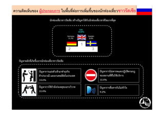 ความคิดเห็นของ ผู้ประกอบการ ในพื้นที่ต่อการเพิ่มขึ้นของนักท่องเที่ยวชาวรัสเชีย
นักท่องเที่ยวชาวรัสเซีย สร้างปัญหาให้กับนักท่องเที่ยวชาติใดมากที่สุด
Sweden
8.8%
Germany
15.3%
U.K.
33.0%
ปัญหาหลักที่เกิดขึ้นจากนักท่องเที่ยวชาวรัสเซีย
ปัญหาการแฝงตัวเข้ามาทําธุรกิจ
ค้าประเวณี และยาเสพย์ติดในประเทศ
14.6%
ปัญหาการไม่เคารพและปฏิบัติตามกฎ
ของสถานที่ที่ไปใช้บริการ
10.4%
ปัญหาการใช้กําลังก่อเหตุทะเลาะวิวาท
10.4%
ปัญหาการสื่อสารกันไม่เข้าใจ
9.2%
 
