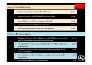 แผนการรับมือของผู้ประกอบการ
1 ฝึกฝนและพัฒนาทักษะด้านภาษาและการสื่อสารให้กับพนักงาน 28.7%
2 ออกกฎระเบียบและประชาสัมพันธ์ให้นักท่องเที่ยวทราบและปฏิบัติตาม 18.4%
3 ประชาสัมพันธ์ให้ทุกคนช่วยกันรักษาความสะอาดสถานที่ท่องเที่ยว 16.4%
4 แนะนํามารยาททางสังคมไทยที่ดีให้แก่นักท่องเที่ยวต่างชาติ 10.5%
5 ติดตั้งป้ายหรือสัญลักษณ์แสดงตําแหน่งที่เป็นสถานที่ท่องเที่ยวชัดเจน 10.3%
สิ่งที่ต้องการให้ ททท. ดําเนินการสิ่งที่ต้องการให้ ททท. ดําเนินการ
1 จัดหาผู้เชี่ยวชาญด้านภาษามาฝึกอบรมพัฒนาด้านภาษาต่างๆ ให้กับผู้ประกอบการและคนใน
ชุมชน และจัดหามัคคุเทศก์ที่มีคุณภาพรองรับนักท่องเที่ยวต่างชาติ
37.5%
2 ประชาสัมพันธ์เกี่ยวกับค่านิยม วัฒนธรรมไทยให้นักท่องเที่ยวต่างชาติเข้าใจ ก่อนเดินทางเข้า
มาเที่ยวในประเทศ
25.3%
3 กําหนดและประกาศกฎระเบียบ ข้อห้าม และข้อควรปฏิบัติสําหรับนักท่องเที่ยวต่างชาติให้
ทราบและบังคับปฏิบัติตาม
10.0%
4 ประชาสัมพันธ์และรณรงค์ให้ทุกคนช่วยกันรักษาความสะอาดตามบริเวณสถานที่ท่องเที่ยว
และแหล่งชุมชน
9.9%
5 ประชาสัมพันธ์สถานที่ท่องเที่ยวในประเทศไทยให้มากขึ้น 6.0%
 