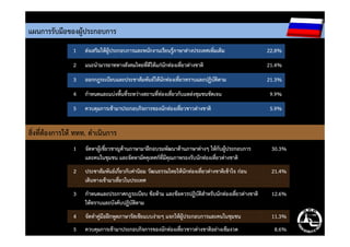 1 ส่งเสริมให้ผู้ประกอบการและพนักงานเรียนรู้ภาษาต่างประเทศเพิ่มเติม 22.8%
2 แนะนํามารยาททางสังคมไทยที่ดีให้แก่นักท่องเที่ยวต่างชาติ 21.4%
3 ออกกฎระเบียบและประชาสัมพันธ์ให้นักท่องเที่ยวทราบและปฏิบัติตาม 21.3%
4 กําหนดและแบ่งพื้นที่ระหว่างสถานที่ท่องเที่ยวกับแหล่งชุมชนชัดเจน 9.9%
5 ควบคุมการเข้ามาประกอบกิจการของนักท่องเที่ยวชาวต่างชาติ 5.9%
แผนการรับมือของผู้ประกอบการ
1 จัดหาผู้เชี่ยวชาญด้านภาษามาฝึกอบรมพัฒนาด้านภาษาต่างๆ ให้กับผู้ประกอบการ
และคนในชุมชน และจัดหามัคคุเทศก์ที่มีคุณภาพรองรับนักท่องเที่ยวต่างชาติ
30.3%
2 ประชาสัมพันธ์เกี่ยวกับค่านิยม วัฒนธรรมไทยให้นักท่องเที่ยวต่างชาติเข้าใจ ก่อน
เดินทางเข้ามาเที่ยวในประเทศ
21.4%
3 กําหนดและประกาศกฎระเบียบ ข้อห้าม และข้อควรปฏิบัติสําหรับนักท่องเที่ยวต่างชาติ
ให้ทราบและบังคับปฏิบัติตาม
12.6%
4 จัดทําคู่มือฝึกพูดภาษารัสเซียแบบง่ายๆ แจกให้ผู้ประกอบการและคนในชุมชน 11.3%
5 ควบคุมการเข้ามาประกอบกิจการของนักท่องเที่ยวชาวต่างชาติอย่างเข้มงวด 8.6%
สิ่งที่ต้องการให้ ททท. ดําเนินการ
 