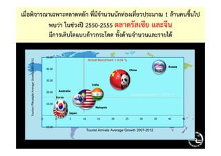 China
Russia
40.00
50.00
AverageGrowth2007-2012
Arrival Benchmark + 9.04 %
เมื่อพิจารณาเฉพาะตลาดหลัก ที่มีจํานวนนักท่องเที่ยวประมาณ 1 ล้านคนขึ้นไป
พบว่า ในช่วงปี 2550-2555 ตลาดรัสเซีย และจีน
มีการเติบโตแบบก้าวกระโดด ทั้งด้านจํานวนและรายได้
Japan
Korea
Malaysia
India
Australia
-10.00
-
10.00
20.00
30.00
-5 0 5 10 15 20 25 30 35 40 45
Tourist Arrivals Average Growth 2007-2012
TourismReceiptsAverageGrowth
Receipt Benchmark + 12.13 %
 