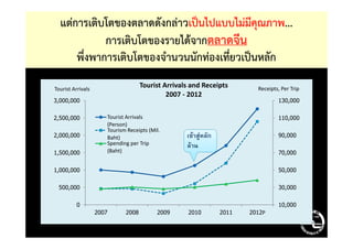 แต่การเติบโตของตลาดดังกล่าวเป็นไปแบบไม่มีคุณภาพ...
การเติบโตของรายได้จากตลาดจีน
พึ่งพาการเติบโตของจํานวนนักท่องเที่ยวเป็นหลัก
110,000
130,000
2,500,000
3,000,000
Receipts, Per TripTourist Arrivals
Tourist Arrivals and Receipts
2007 - 2012
Tourist Arrivals
(Person)
10,000
30,000
50,000
70,000
90,000
0
500,000
1,000,000
1,500,000
2,000,000
2007 2008 2009 2010 2011 2012P
(Person)
Tourism Receipts (Mil.
Baht)
Spending per Trip
(Baht)
F F ก
F
 