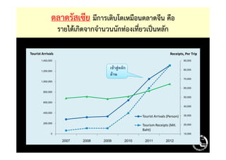 ตลาดรัสเซีย มีการเติบโตเหมือนตลาดจีน คือ
รายได้เกิดจากจํานวนนักท่องเที่ยวเป็นหลัก
Russia : Spending per trip, Length of stay,
and Per capita spending 2007-2012
70,000
80,000
90,000
1,000,000
1,200,000
1,400,000
Receipts, Per TripTourist Arrivals
F F ก
F
10,000
20,000
30,000
40,000
50,000
60,000
70,000
0
200,000
400,000
600,000
800,000
1,000,000
2007 2008 2009 2010 2011 2012
Tourist Arrivals (Person)
Tourism Receipts (Mil.
Baht)
 