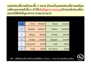 Rank China Number Russia Number
1 Bangkok 2,028,317 Pattaya 2,204,459
แหล่งท่องเที่ยวหลักของทั้ง 3 ตลาด ยังคงเป็นแหล่งท่องเที่ยวยอดนิยม
เหมือนตลาดหลักอื่นๆ ทําให้เกิดปัญหาการกระจุกตัวของนักท่องเที่ยว
และก่อให้เกิดปัญหาต่างๆ ตามมามากมาย
2 Pattaya 792,022 Phuket 330,339
3 Phuket 635,243 Bangkok 167,949
4 Chiang Mai 63,128 Krabi 18,805
5 Krabi 36,879 Koh Samui 18,032
ที่มา : สถิตินักท่องเที่ยวเข้าพักแรมในพื้นที่ต่างๆ ปี 2011 , กระทรวงการท่องเที่ยวและกีฬา
 