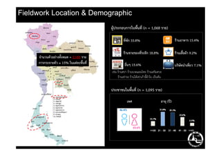 Fieldwork Location & Demographic
จํานวนตัวอย่างทั้งหมด = 2,163 ราย
การกระจายตัว ≈ 15% ในแต่ละพื้นที่
ผู้ประกอบการในพื้นที่ (n = 1,068 ราย)
ที่พัก 33.8%
ร้านขายของที่ระลึก 18.8%
อื่นๆ 15.6%
ร้านอาหาร 15.4%
ร้านเสื้อผ้า 9.2%
บริษัทนําเที่ยว 7.1%
เช่น ร้านสปา ร้านนวดแผนไทย ร้านเสริมสวย
ร้านเช่ารถ ร้านให้เช่าเก้าอี้ผ้าใบ เป็นต้น
ประชาชนในพื้นที่ (n = 1,095 ราย)
ร้านเช่ารถ ร้านให้เช่าเก้าอี้ผ้าใบ เป็นต้น
46.4%
53.6%
เพศ อายุ (ปี)
<=20 21 - 30 31 - 40 41 - 50 >=51
 