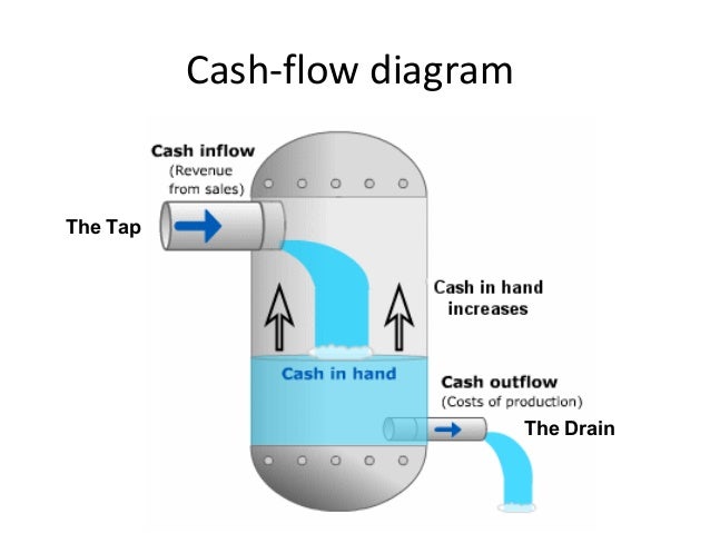 china as cash flow presentation teacher how to make a cash flow diagram