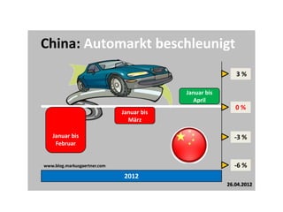 China: Automarkt beschleunigt
                                                           3%

                                           Januar bis
                                             April
                                                           0%
                              Januar bis
                                März

   Januar bis                                             -3 %
    Februar


www.blog.markusgaertner.com                               -6 %
                              2012
                                                        26.04.2012
 