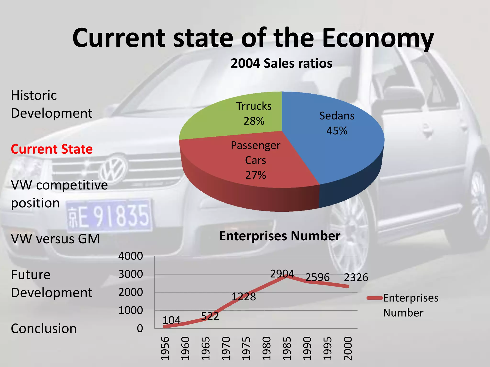 Current state of the Economy
                                                2004 Sales ratios

Historic
                                                    Trrucks
Development                                          28%                        Sedans
                                                                                 45%
Current State                                   Passenger
                                                   Cars
                                                   27%
VW competitive
position

VW versus GM                                 Enterprises Number
                 4000
Future           3000                                        2904 2596                 2326
Development      2000                           1228                                          Enterprises
                 1000                 522                                                     Number
                        104
Conclusion          0
                        1956
                               1960
                                      1965
                                             1970
                                                    1975
                                                           1980
                                                                  1985
                                                                         1990
                                                                                1995
                                                                                       2000
 