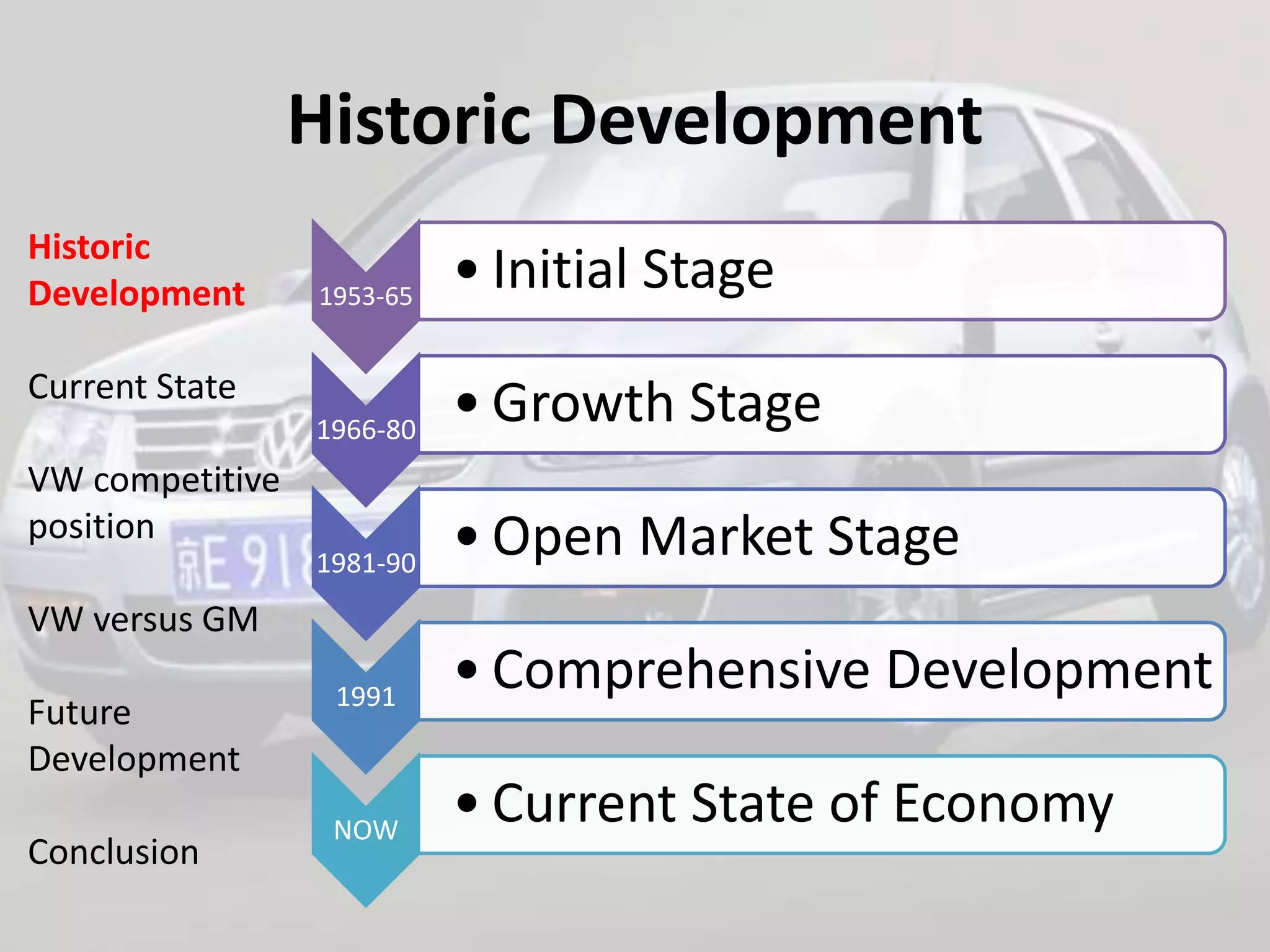 Historic Development
Historic
Development      1953-65
                           • Initial Stage
Current State
                 1966-80
                           • Growth Stage
VW competitive
position                   • Open Market Stage
                 1981-90
VW versus GM
                  1991
                           • Comprehensive Development
Future
Development
                  NOW
                           • Current State of Economy
Conclusion
 