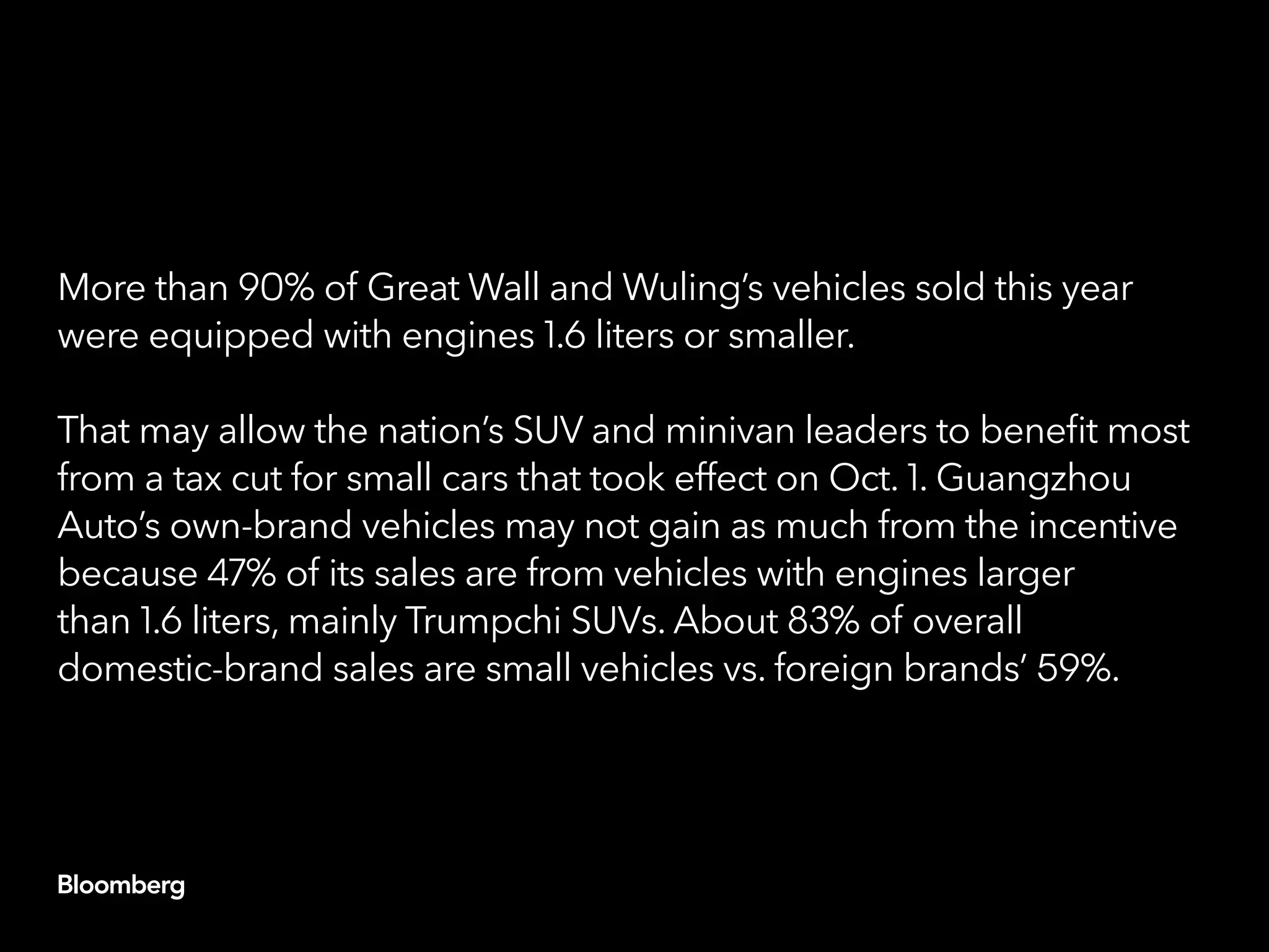 More than 90% of Great Wall and Wuling’s vehicles sold this year
were equipped with engines 1.6 liters or smaller.
That may allow the nation’s SUV and minivan leaders to benefit most
from a tax cut for small cars that took effect on Oct. 1. Guangzhou
Auto’s own-brand vehicles may not gain as much from the incentive
because 47% of its sales are from vehicles with engines larger
than 1.6 liters, mainly Trumpchi SUVs. About 83% of overall
domestic-brand sales are small vehicles vs. foreign brands’ 59%.
 