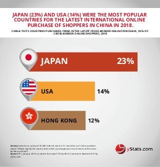 JAPAN (23%) AND USA (14%) WERE THE MOST POPULAR
COUNTRIES FOR THE LATEST INTERNATIONAL ONLINE
PURCHASE OF SHOPPERS IN CHINA IN 2018.
CHINA: TOP 3 COUNTRIES PURCHASED FROM IN THE LATEST CROSS-BORDER ONLINE PURCHASE, IN % OF
CROSS-BORDER ONLINE SHOPPERS, 2018
Survey: based on a survey of 33,589 Internet users in 41 countries, incl. China, question
asked: “Please specify the country from which you bought your most recent online cross-
border purchase?”
Source: IPC, January 2019; as cited in the report “China B2C E-Commerce Market 2019” by
yStats.com
JAPAN
14%
23%
HONG KONG 12%
USA
 