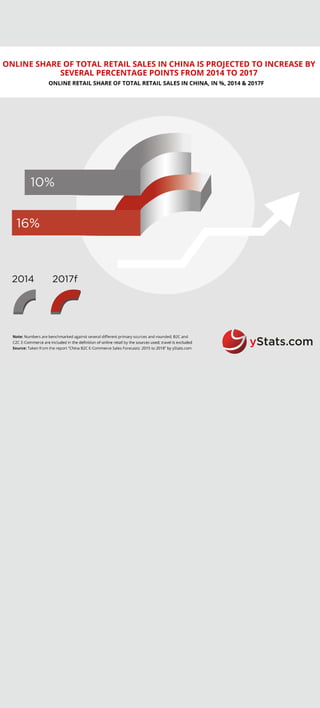 Infographic: China B2C E-Commerce Sales Forecasts: 2015 to 2018