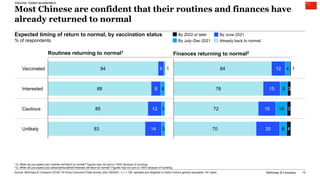 McKinsey & Company 13
Most Chinese are confident that their routines and finances have
already returned to normal
Source: McKinsey & Company COVID-19 China Consumer Pulse Survey 2/20–3/8/2021, n = 1,128, sampled and weighted to match China’s general population 18+ years
Routines returning to normal1
Finances returning to normal2
84
76
72
70
12
15
15
20
4
6
10
6
1
3
3
4
94
88
85
83
5
8
12
14
1
4
3
3
Vaccinated
Interested
Cautious
Unlikely
1 Q: When do you expect your routines will return to normal? Figures may not sum to 100% because of rounding.
2 Q: When do you expect your personal/household finances will return to normal? Figures may not sum to 100% because of rounding.
Vaccine- fueled acceleration
By July–Dec 2021
By 2022 or later By June 2021
Already back to normal
Expected timing of return to normal, by vaccination status
% of respondents
 