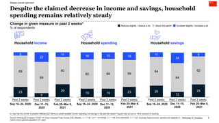 McKinsey & Company 4
Household income
1 Q: How has the COVID-19 situation affected your (family’s) overall available income, spending, and savings in the past two weeks? Figures may not sum to 100% because of rounding.
Household spending
Sep 16–24, 2020 Sep 16–24, 2020
Household savings
Sep 16–24, 2020
Steady overall optimism
Increase slightly / increase a lot
Reduce slightly / reduce a lot About the same
Past 2 weeks
69
9
29
22
8
69
23
Past 2 weeks
60
11
Past 2 weeks
11
Past 2 weeks
64
26
Past 2 weeks
12
64
24
9
62
29
Past 2 weeks
Despite the claimed decrease in income and savings, household
spending remains relatively steady
Source: McKinsey & Company COVID-19 China Consumer Pulse Survey 2/20–3/8/2021, n = 1,128; 12/11–12/15/2020, n = 1,199; 9/16–9/24/2020, n = 1,123. including Hubei province, sampled and weighted to
match China’s general population 18+ years
19 23
16
Past 2 weeks
15
65
Past 2 weeks
19
66
18
59
Past 2 weeks
Dec 11–15,
2020
Feb 20–Mar 8,
2021
Dec 11–15,
2020
Feb 20–Mar 8,
2021
Dec 11–15,
2020
Feb 20–Mar 8,
2021
Change in given measure in past 2 weeks1
% of respondents
 