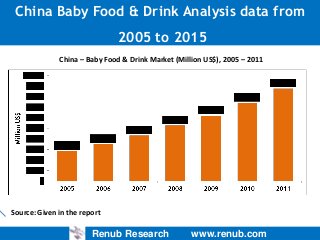 China Baby Food & Drink Analysis data from
2005 to 2015
China – Baby Food & Drink Market (Million US$), 2005 – 2011

Source: Given in the report

Renub Research

www.renub.com

 