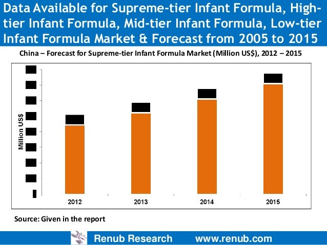 market research proposal infant formula Market research proposal - infant formula vietnam 1730 words market research brief & proposal 4539 words | 19 pages research brief contents: 1 background 2. market research proposal infant formula Market research proposal - infant formula vietnam 1730 words market research brief & proposal 4539 words | 19 pages research brief contents: 1 background 2.