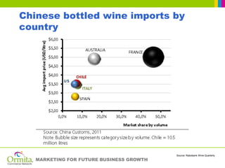 Chinese bottled wine imports by
country




                                          Source: Rabobank Wine Quarterly
   MARKETING FOR FUTURE BUSINESS GROWTH
 