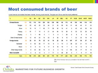 Most consumed brands of beer




                                         Source: Credit Suisse China Consumer Survey
  MARKETING FOR FUTURE BUSINESS GROWTH
 