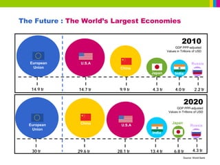 The Future : The World’s Largest Economies


                                                                2010
                                                          GDP PPP-adjusted
                                                     Values in Trillions of USD


  European         U.S.A                                               Russia
   Union                        China
                                           Japan           India



   14.9 tr        14.7 tr      9.9 tr       4.3 tr         4.0 tr         2.2 tr


                                                                   2020
                                                           GDP PPP-adjusted
                                                      Values in Trillions of USD


                  China                                  Japan
  European                      U.S.A                                 Russia
   Union
                                            India




   30 tr          29.6 tr       28.1 tr    13.4 tr        6.8 tr        4.3 tr
    MARKETING FOR FUTURE BUSINESS GROWTH                         Source: World Bank
 