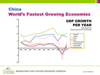 China
World’s Fastest Growing Economies
                                                                               GDP GROWTH
   20




   15
                                                                                  PER YEAR
                                                                                                      Real growth rate
                                                                                      Values expressed as a percentage

   10
                                                                                          Australia
                                                                                          Canada
                                                                                          China
                                                                                          India
    5
                                                                                          Russian Federation
                                                                                          United Kingdom
                                                                                          United States
                                                                                          European Union
    0
         2000   2001   2002   2003   2004   2005   2006   2007   2008   2009   2010




    -5




   -10




  MARKETING FOR FUTURE BUSINESS GROWTH                                                                     Source: World Bank
 