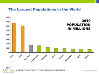 The Largest Populations in the World

1600

1400                                                                                            2010
1200                                                                                     POPULATION
1000
                                                                                         IN MILLIONS
800

600

400

200

  0
                 ia




                                                                      l




                                                                                                       ia
         na




                                                                                                                    a
                                                                                an




                                                                                             sh
                                a




                                                  s




                                                             ia




                                                                    zi




                                                                                                                  si
                              re




                                                te




                                                                                                     er
                  d




                                                                  ra
                                                           es
       hi




                                                                                           de
                                                                              st




                                                                                                                us
               In




                          A




                                             ta




                                                                                                  ig
                                                                  B
       C




                                                                            ki
                                                        on




                                                                                         la
                                         S




                                                                                                  N




                                                                                                               R
                         ro




                                                                          Pa




                                                                                        g
                                                         d
                                         d
                      Eu




                                                                                     an
                                                      In
                                      te
                                    ni




                                                                                     B
                                    U




              MARKETING FOR FUTURE BUSINESS GROWTH                                                          Source: CIA World Fact Book
 