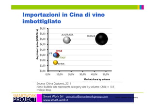 Smart Work Srl contatto@smartworkgroup.com
www.smart-work.it
Importazioni in Cina di vino
imbottigliato
Source: Rabobank Wine Quarterly
 