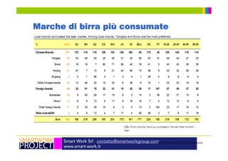 Smart Work Srl contatto@smartworkgroup.com
www.smart-work.it
Marche di birra più consumate
Source: Credit Suisse China Consumer Survey
 