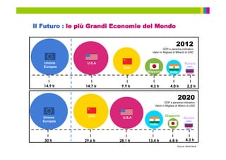 Smart Work Srl contatto@smartworkgroup.com
www.smart-work.it
Il Futuro : le più Grandi Economie del Mondo
14.9 tr 14.7 tr 9.9 tr 4.3 tr 4.0 tr 2.2 tr
Unione
Europea
U.S.A
Cina
Giappone India
Russia
30 tr 29.6 tr 28.1 tr 13.4 tr 6.8 tr 4.3 tr
Unione
Europea
Cina
U.S.A
India
Russia
2012
GDP a persona-indicativo
Valori in Migliaia di Miliardi di USD
Source: World Bank
2020
GDP a persona-indicativo
Valori in Migliaia di Milioni di USD
Giappone
 