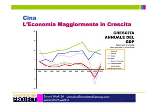Smart Work Srl contatto@smartworkgroup.com
www.smart-work.it
Cina
L’Economia Maggiormente in Crescita
-10
-5
0
5
10
15
20
2000 2001 2002 2003 2004 2005 2006 2007 2008 2009 2010
Australia
Canada
China
India
Russian Federation
United Kingdom
United States
European Union
CRESCITA
ANNUALE DEL
GDP
Tasso reale di crescita
Valori espressi in percentuale
Source: World Bank
 