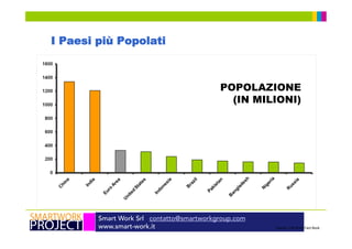 Smart Work Srl contatto@smartworkgroup.com
www.smart-work.it
I Paesi più Popolati
POPOLAZIONE
(IN MILIONI)
Source: CIA World Fact Book
 