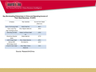   Key Bio-breeding Enterprises in China and Operating Income of Their Seed Business, 1H 2010  Source: ResearchInChina 
