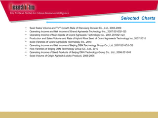 Seed Sales Volume and YoY Growth Rate of Wanxiang Doneed Co., Ltd., 2003-2009 Operating Income and Net Income of Grand Agriseeds Technology Inc., 2007-2010Q1-Q3 Operating Income of Main Seeds of Grand Agriseeds Technology Inc., 2007-2010Q1-Q3 Production and Sales Volume and Rate of Hybrid Rice Seed of Grand Agriseeds Technology Inc.,2007-2010 Seed Varieties of Grand Agriseeds Technology Inc., 2010 Operating Income and Net Income of Beijing DBN Technology Group Co., Ltd.,2007-2010Q1-Q3 Rice Varieties of Beijing DBN Technology Group Co., Ltd., 2010 Operating Income of Seed Products of Beijing DBN Technology Group Co., Ltd., 2006-2010H1 Seed Volume of Origin Agritech Ltd.(by Product), 2006-2008 Selected  Charts  
