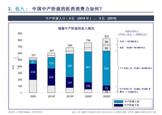 来源 : 合国《 2007 年世界城市化展望》城市化比率及人口估测相关数据 ; 麦肯锡《 2008 年消费需求报告》 2.  收入 :  中国中产阶级的医药消费力如何？ 中产阶级人口 :  4 亿  (2010 年 )  …  5 亿  (2015) 城镇人口 （百万） 城镇中产阶级的收入情况 城镇家庭收入  ( 单位：美元 – 按购买力 ) 全球  > 107,800 美元 富裕  53,801- 107,800 美元 中产阶级上层  21,501 – 53,900 美元  中产阶级下层  13,500 – 21,500  美元 贫穷  <  13,500 美元 531 607 684 756 822 239 255 157 106 73 53 170 355 461 525 35 90 99 0 100 200 300 400 500 600 700 800 900 2005 2010F 2015F 2020F 2025F 531 607 684 756 822 中产阶级上层 中产阶级下层 