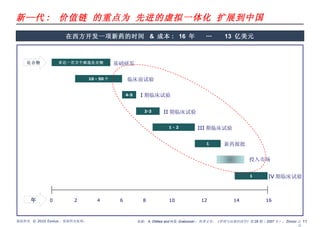 新—代 :  价值链 的重点为 先进的虚拟一体化 扩展到中国 0 16 2 4 6 8 10 12 14 多达一百万个候选化合物 10 - 50 个 4-5 2-3 1 - 2 1 1 基础研发 临床前试验 I 期临床试验 II 期临床试验 III 期临床试验 新药报批 投入市场 IV 期临床试验 来源： A. DiMasi and H.G. Grabowski ：所著文章，《管理与决策经济学》第 28 期（ 2007 年）， Zinnov 公司 在西方开发一项新药的时间  &  成本 :  16  年  …  13  亿美元 年 化合物  