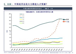 来源：美国国家科学理事会（ National Science Board ）编著《科学与工程指标— 2008 》 3.  创新 :  中国是否会花大力推进人才资源？  中国自然科学类学位毕业生  :  160 万  /  年 中国 美国 1985-2005 年，各国自然科学类学位人数 单位：千 