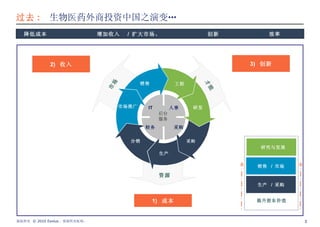 过去 :  生物医药外商投资中国之演变 … 2)  收入 1)  成本 3)  创新 生产  /  采购 研究与发展 提升股东价值 销售  /  市场 市场 才能 资源 销售 工程 研发 采购 生产 分销 市场推广 后台 服务 IT  人事 财务  采购 降低成本     增加收入  /  扩大市场、     创新     效率  